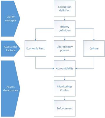 Anti-bribery and Corruption Policies in International Sports Governing Bodies